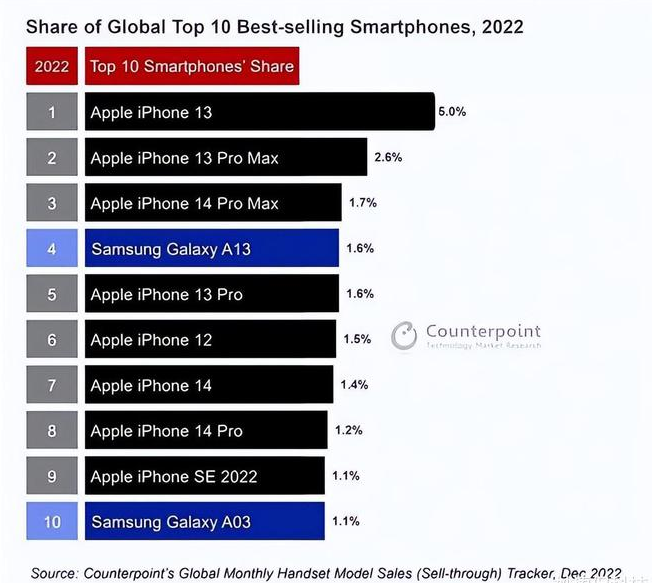 甘南苹果维修分享:为什么iPhone14的销量不如iPhone13? 