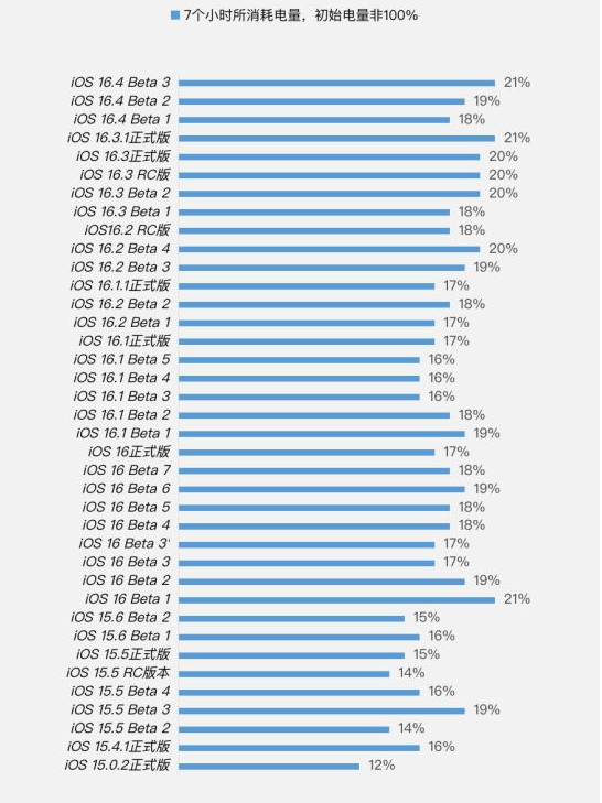 甘南苹果手机维修分享iOS 16.4 Beta 3续航跑分等测试结果汇总 