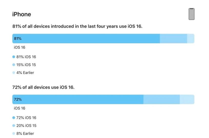 甘南苹果手机维修分享iOS 16 / iPadOS 16 安装率 