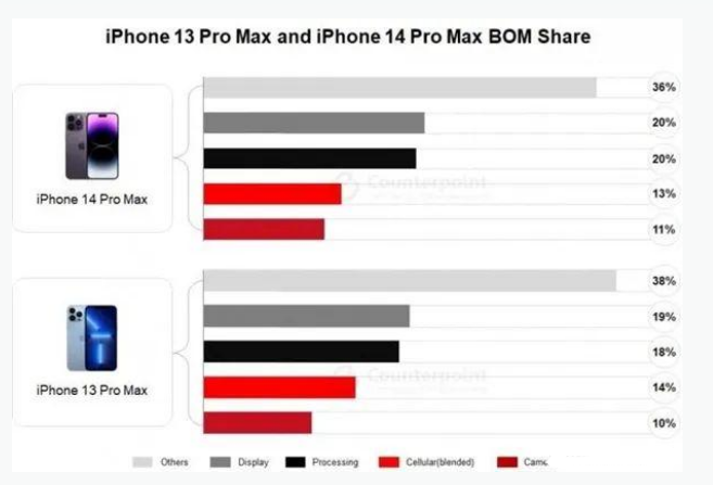 甘南苹果手机维修分享iPhone 14 Pro的成本和利润 