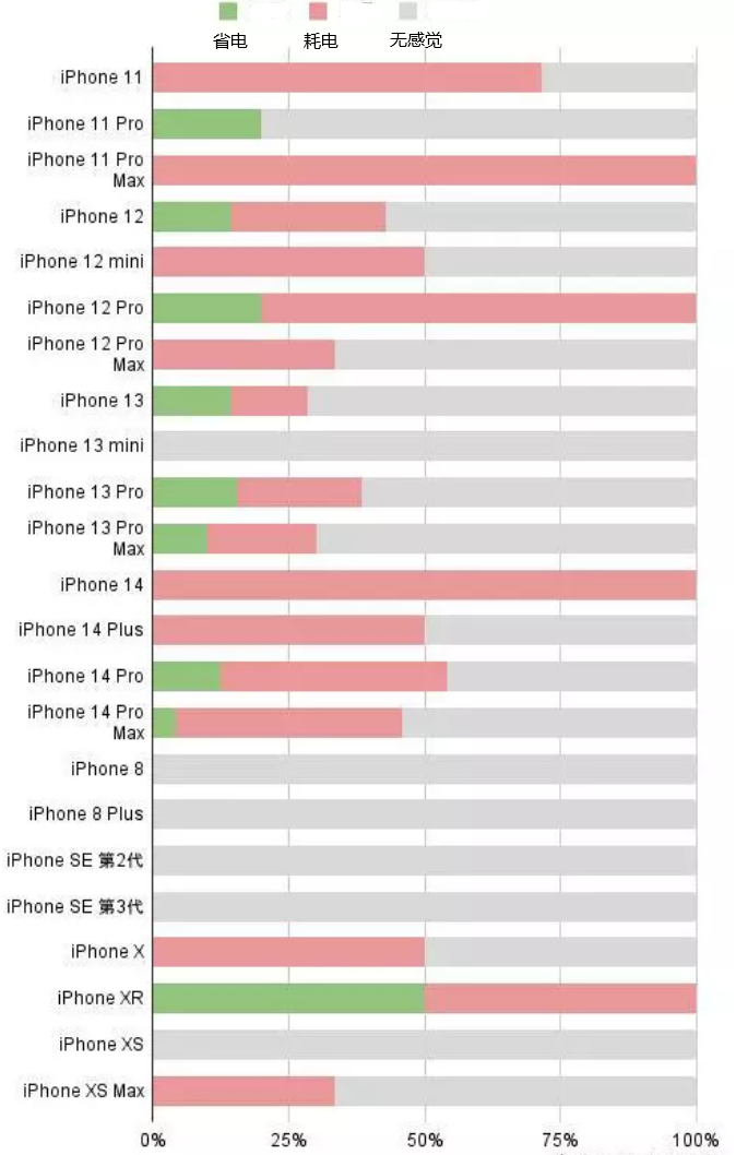 甘南苹果手机维修分享iOS16.2太耗电怎么办？iOS16.2续航不好可以降级吗？ 