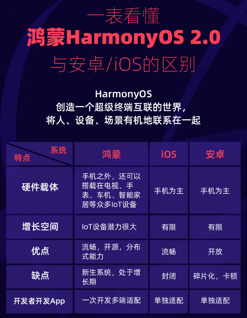 甘南苹果手机维修分享华为鸿蒙 OS 与安卓以及 iOS 都有什么区别 