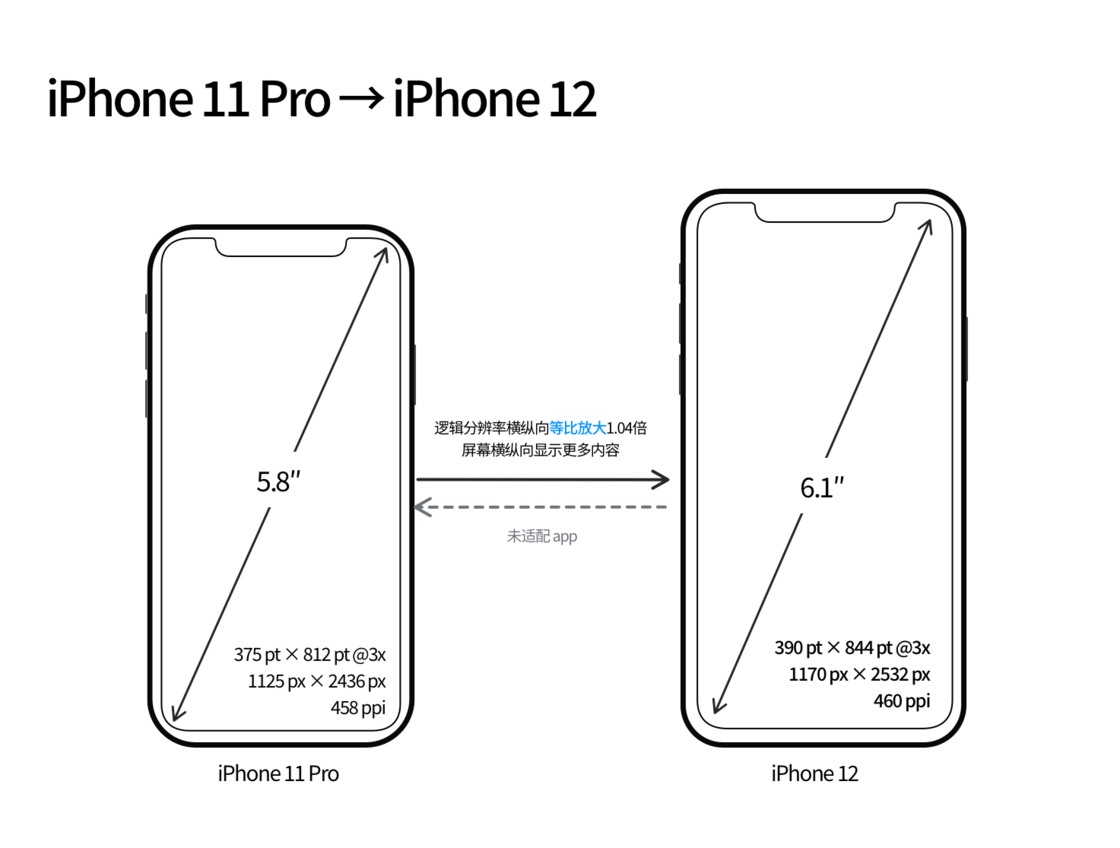甘南苹果手机维修分享iPhone 12 mini 和 iPhone 12 Pro 的尺寸变化会改变显示内容吗 